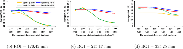 Figure 3 for One Network to Solve All ROIs: Deep Learning CT for Any ROI using Differentiated Backprojection