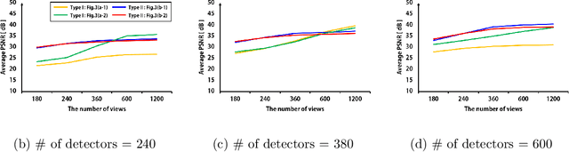 Figure 4 for One Network to Solve All ROIs: Deep Learning CT for Any ROI using Differentiated Backprojection