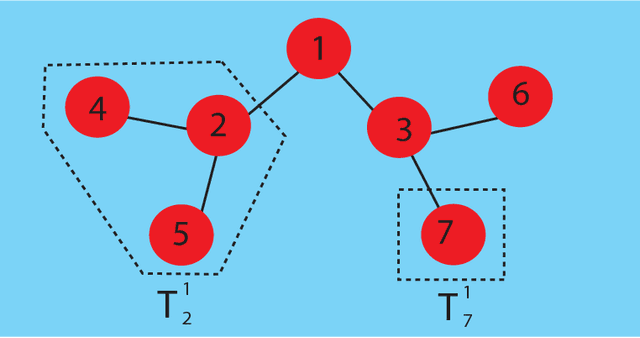 Figure 4 for Rumors in a Network: Who's the Culprit?