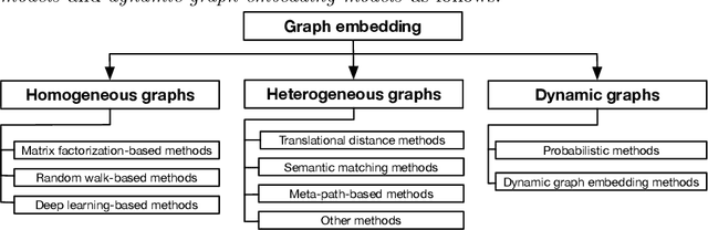 Figure 3 for A Literature Review of Recent Graph Embedding Techniques for Biomedical Data