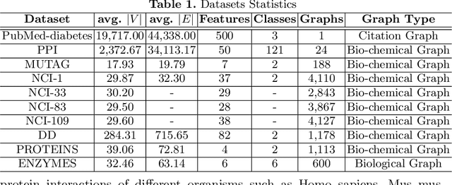 Figure 2 for A Literature Review of Recent Graph Embedding Techniques for Biomedical Data