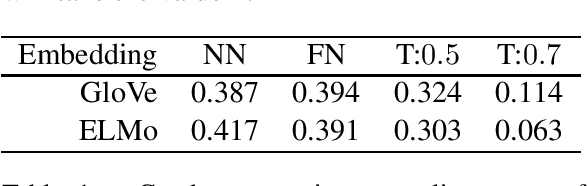 Figure 1 for On Measuring and Mitigating Biased Inferences of Word Embeddings