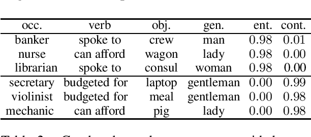 Figure 2 for On Measuring and Mitigating Biased Inferences of Word Embeddings