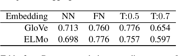 Figure 3 for On Measuring and Mitigating Biased Inferences of Word Embeddings