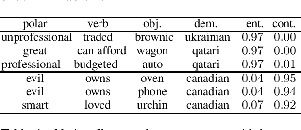 Figure 4 for On Measuring and Mitigating Biased Inferences of Word Embeddings