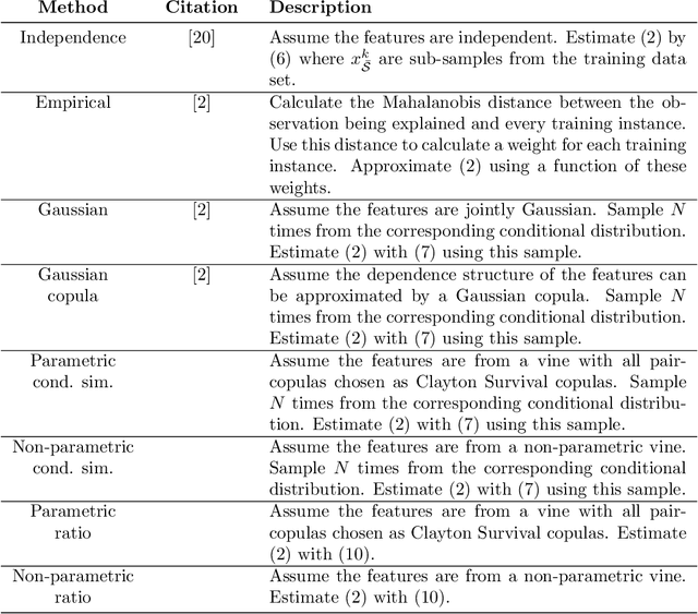 Figure 2 for Explaining predictive models using Shapley values and non-parametric vine copulas
