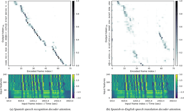 Figure 1 for Sequence-to-Sequence Models Can Directly Translate Foreign Speech