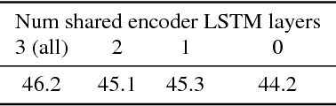 Figure 3 for Sequence-to-Sequence Models Can Directly Translate Foreign Speech