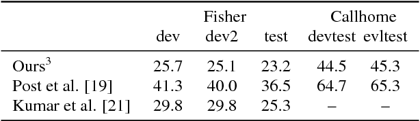 Figure 4 for Sequence-to-Sequence Models Can Directly Translate Foreign Speech