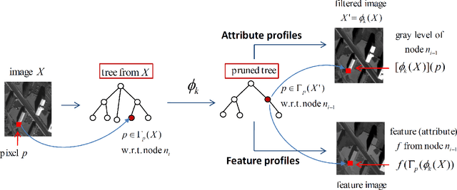 Figure 1 for Classification of remote sensing images using attribute profiles and feature profiles from different trees: a comparative study