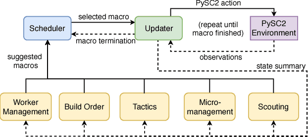Figure 1 for Modular Architecture for StarCraft II with Deep Reinforcement Learning