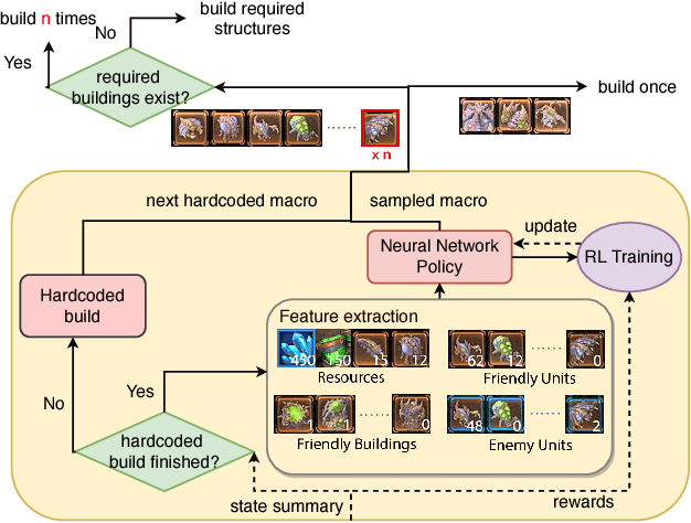 Figure 4 for Modular Architecture for StarCraft II with Deep Reinforcement Learning