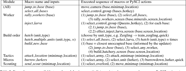 Figure 3 for Modular Architecture for StarCraft II with Deep Reinforcement Learning