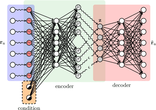 Figure 1 for Conditioned Variational Autoencoder for top-N item recommendation