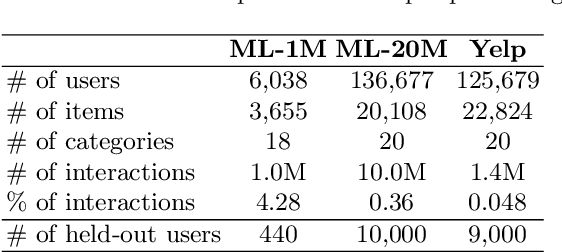 Figure 2 for Conditioned Variational Autoencoder for top-N item recommendation