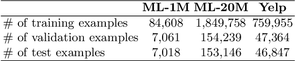 Figure 3 for Conditioned Variational Autoencoder for top-N item recommendation