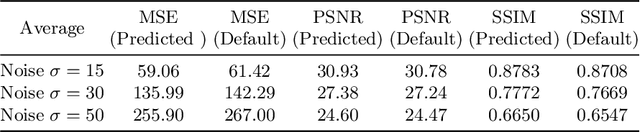 Figure 2 for CNN-Based Real-Time Parameter Tuning for Optimizing Denoising Filter Performance