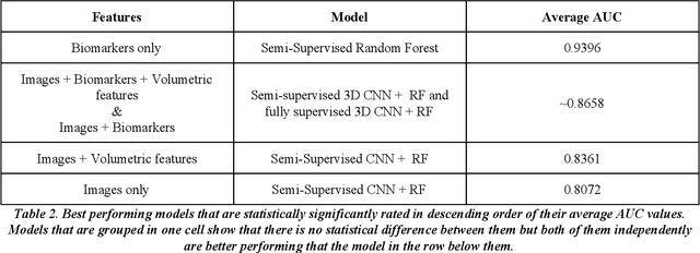 Figure 4 for Lung Nodule Classification Using Biomarkers, Volumetric Radiomics and 3D CNNs