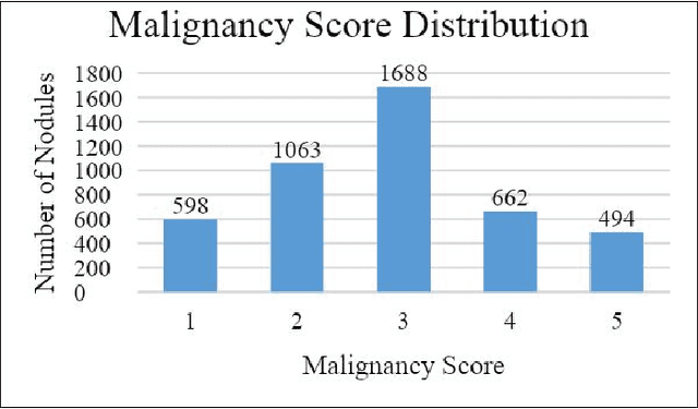 Figure 1 for Lung Nodule Classification Using Biomarkers, Volumetric Radiomics and 3D CNNs