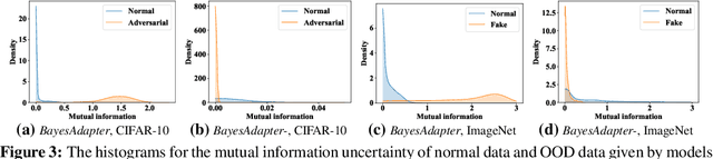 Figure 4 for BayesAdapter: Being Bayesian, Inexpensively and Robustly, via Bayeisan Fine-tuning