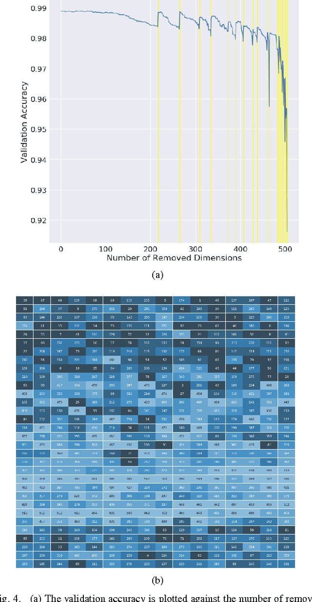 Figure 4 for Data-driven Feature Sampling for Deep Hyperspectral Classification and Segmentation