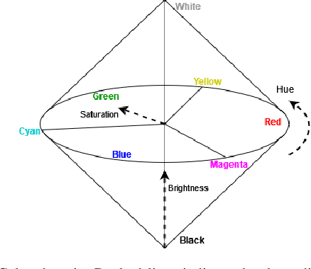 Figure 1 for Semantic Communication with Conceptual Spaces