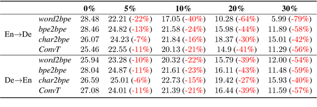 Figure 4 for Revisiting Robust Neural Machine Translation: A Transformer Case Study