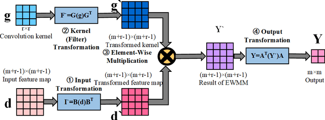 Figure 1 for Fast Convolution based on Winograd Minimum Filtering: Introduction and Development