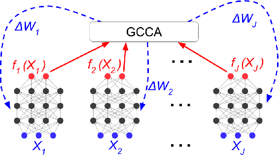 Figure 1 for Deep Generalized Canonical Correlation Analysis