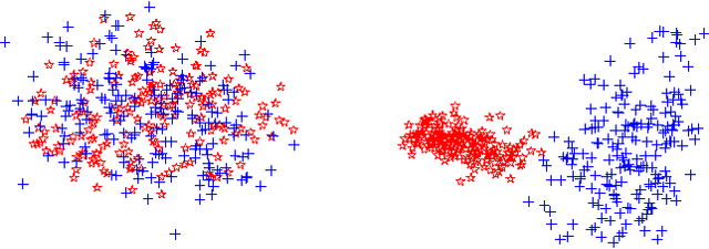 Figure 4 for Deep Generalized Canonical Correlation Analysis