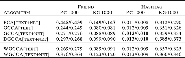 Figure 3 for Deep Generalized Canonical Correlation Analysis