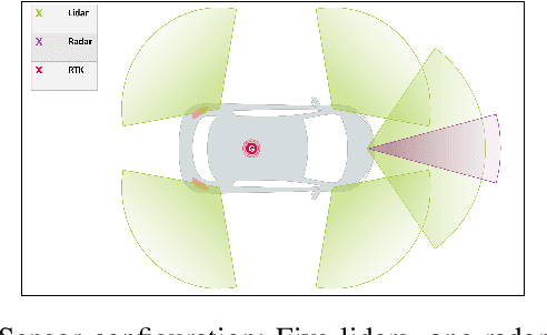 Figure 1 for Real Time Lidar and Radar High-Level Fusion for Obstacle Detection and Tracking with evaluation on a ground truth