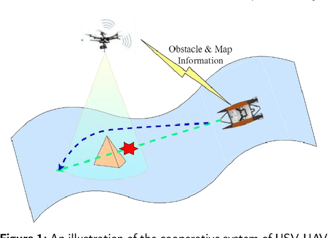 Figure 1 for Cooperative trajectory planning algorithm of USV-UAV with hull dynamic constraints