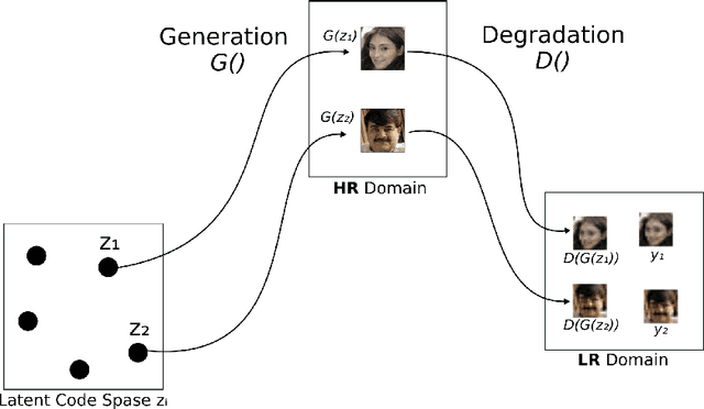 Figure 3 for Mapping Low-Resolution Images To Multiple High-Resolution Images Using Non-Adversarial Mapping