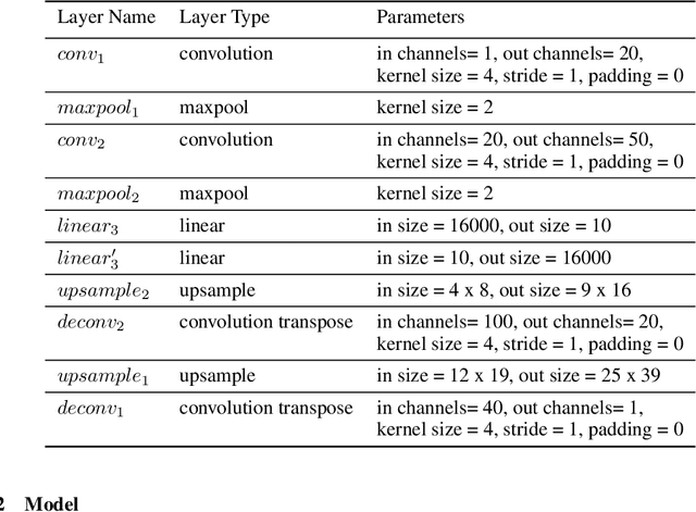 Figure 2 for Object Based Attention Through Internal Gating