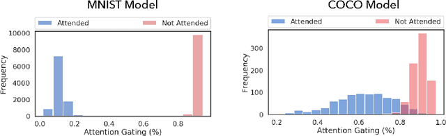 Figure 3 for Object Based Attention Through Internal Gating