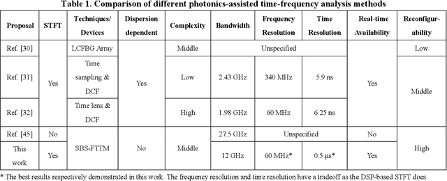 Figure 2 for Short-time Fourier transform based on stimulated Brillouin scattering