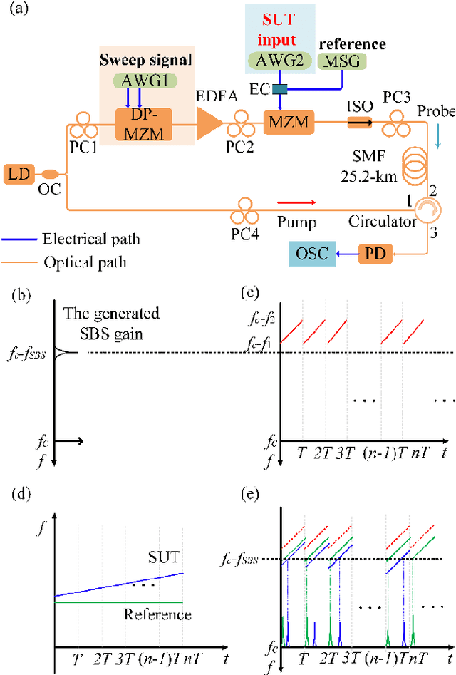 Figure 3 for Short-time Fourier transform based on stimulated Brillouin scattering