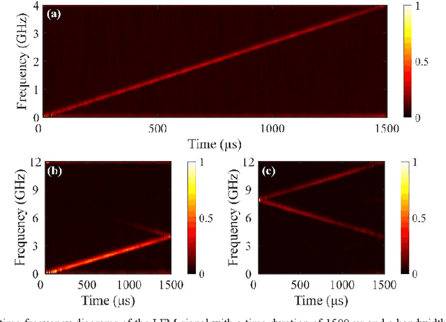 Figure 4 for Short-time Fourier transform based on stimulated Brillouin scattering