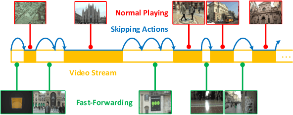 Figure 1 for FFNet: Video Fast-Forwarding via Reinforcement Learning