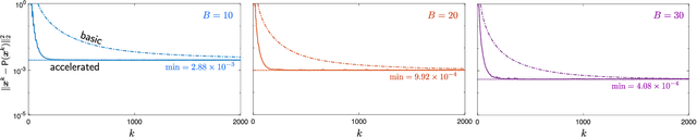 Figure 3 for An Online Plug-and-Play Algorithm for Regularized Image Reconstruction