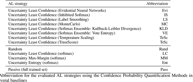 Figure 2 for To Softmax, or not to Softmax: that is the question when applying Active Learning for Transformer Models