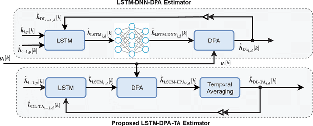 Figure 1 for Temporal Averaging LSTM-based Channel Estimation Scheme for IEEE 802.11p Standard