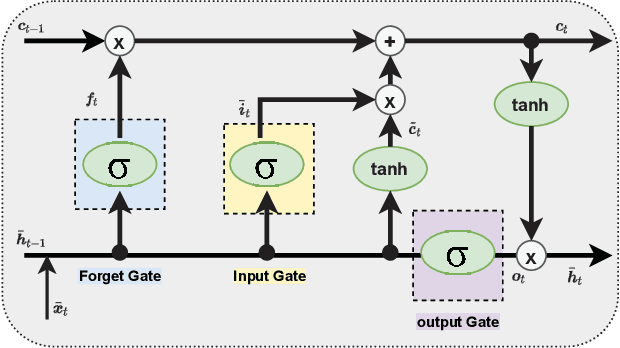 Figure 2 for Temporal Averaging LSTM-based Channel Estimation Scheme for IEEE 802.11p Standard