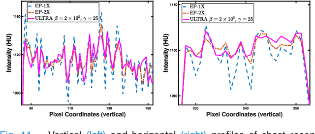 Figure 3 for PWLS-ULTRA: An Efficient Clustering and Learning-Based Approach for Low-Dose 3D CT Image Reconstruction