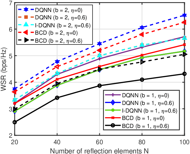 Figure 2 for A Robust Deep Learning-Based Beamforming Design for RIS-assisted Multiuser MISO Communications with Practical Constraints