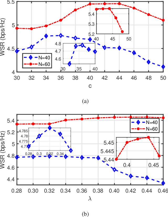 Figure 4 for A Robust Deep Learning-Based Beamforming Design for RIS-assisted Multiuser MISO Communications with Practical Constraints