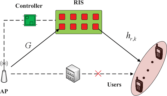 Figure 1 for A Robust Deep Learning-Based Beamforming Design for RIS-assisted Multiuser MISO Communications with Practical Constraints