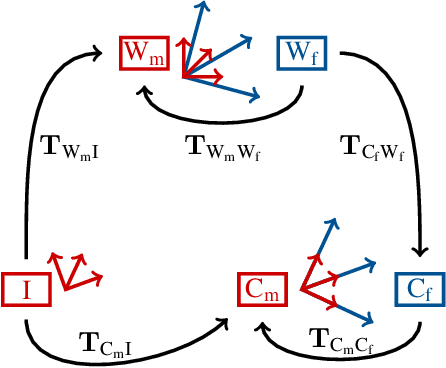 Figure 3 for Rolling-Shutter Modelling for Direct Visual-Inertial Odometry