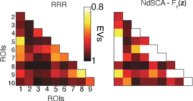 Figure 3 for Neural dSCA: demixing multimodal interaction among brain areas during naturalistic experiments